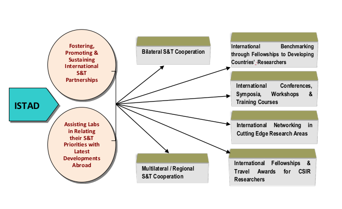 ISTAD Activities