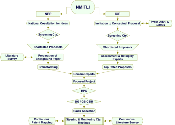 Stringent Selection Process