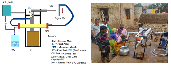 Hand Pump Operated Ultrafiltration System developed by CSIR-IICT and its implementation at Belgavi District, during floods in Karnataka