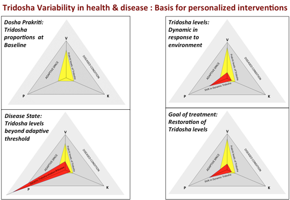 Tridosha Variability in health & disease