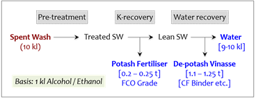 Indigenous Potash fertilizer (FCO)