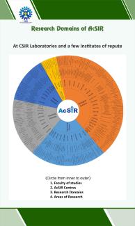 Research Domains of AcSIR